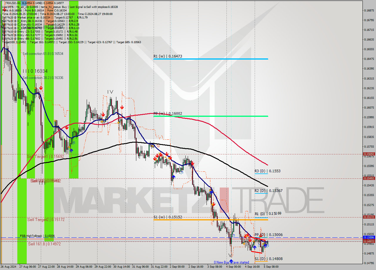 TRXUSD MultiTimeframe analysis at date 2024.09.05 11:03