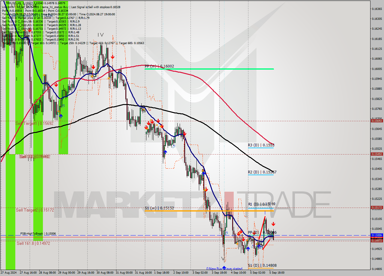 TRXUSD MultiTimeframe analysis at date 2024.09.05 21:27