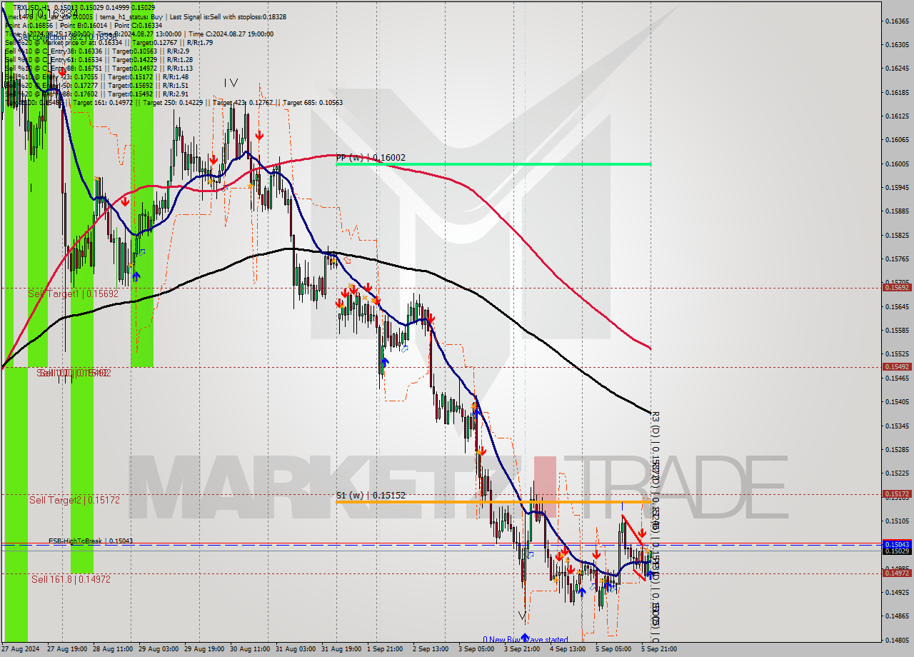 TRXUSD MultiTimeframe analysis at date 2024.09.06 00:33