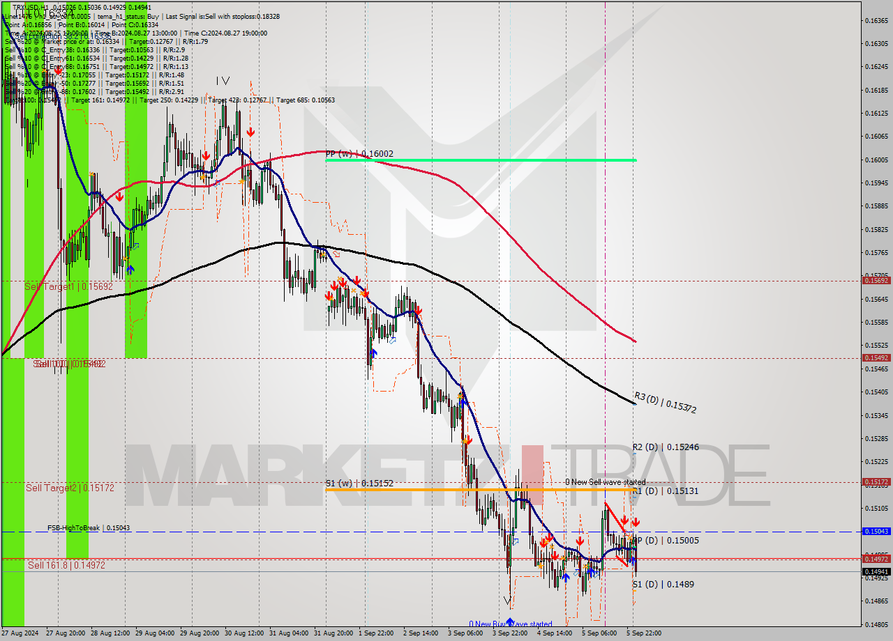TRXUSD MultiTimeframe analysis at date 2024.09.06 01:01