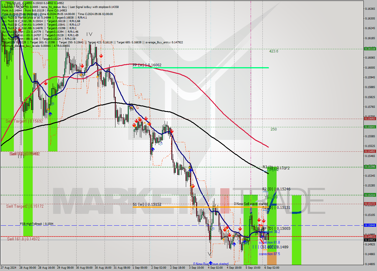 TRXUSD MultiTimeframe analysis at date 2024.09.06 05:40