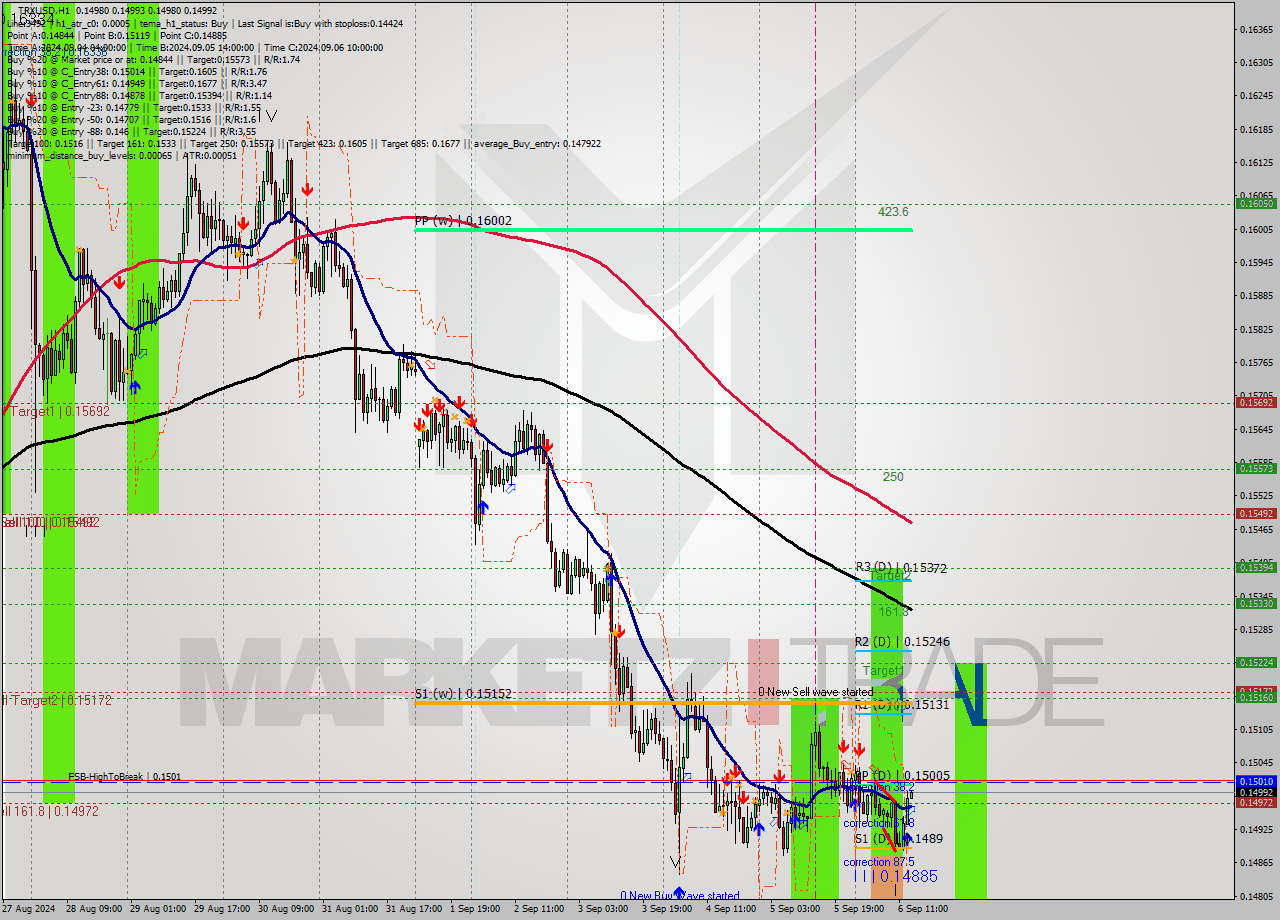 TRXUSD MultiTimeframe analysis at date 2024.09.06 14:02