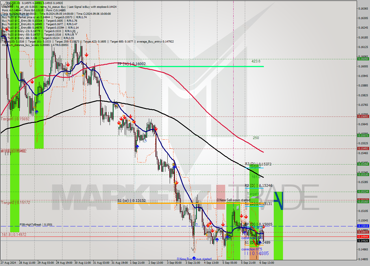 TRXUSD MultiTimeframe analysis at date 2024.09.06 16:40