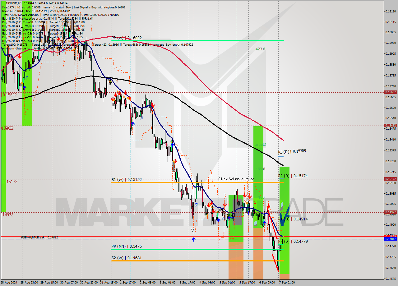 TRXUSD MultiTimeframe analysis at date 2024.09.07 04:00