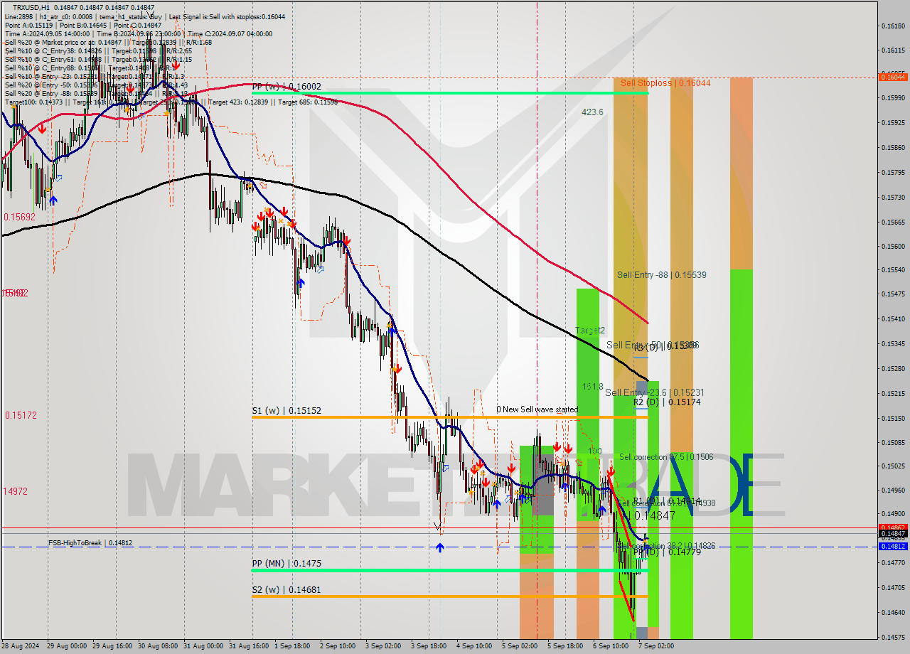 TRXUSD MultiTimeframe analysis at date 2024.09.07 05:00