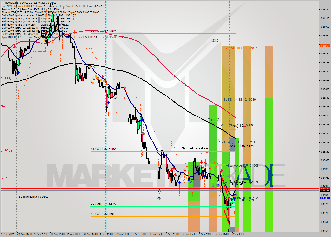 TRXUSD MultiTimeframe analysis at date 2024.09.07 06:00