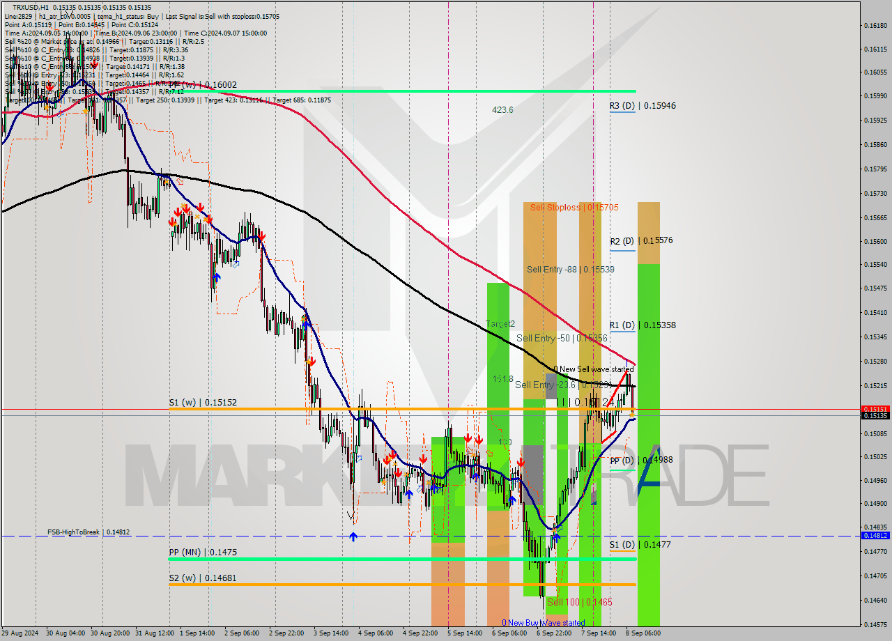 TRXUSD MultiTimeframe analysis at date 2024.09.08 09:00