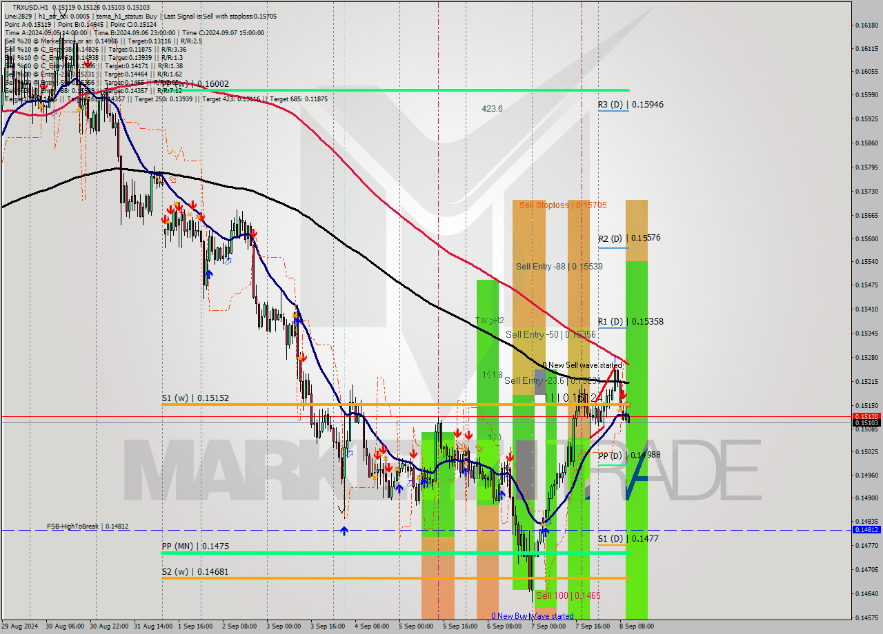 TRXUSD MultiTimeframe analysis at date 2024.09.08 11:11