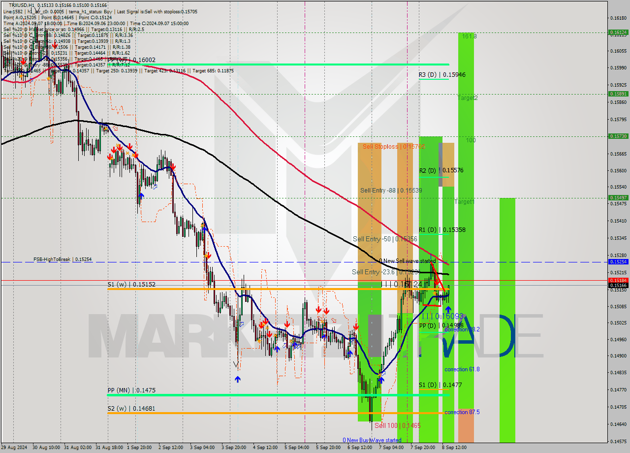 TRXUSD MultiTimeframe analysis at date 2024.09.08 15:55