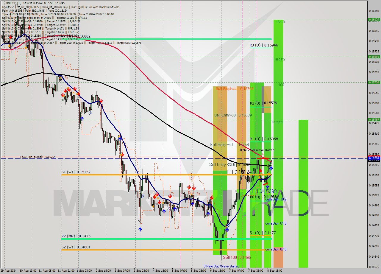 TRXUSD MultiTimeframe analysis at date 2024.09.08 18:15
