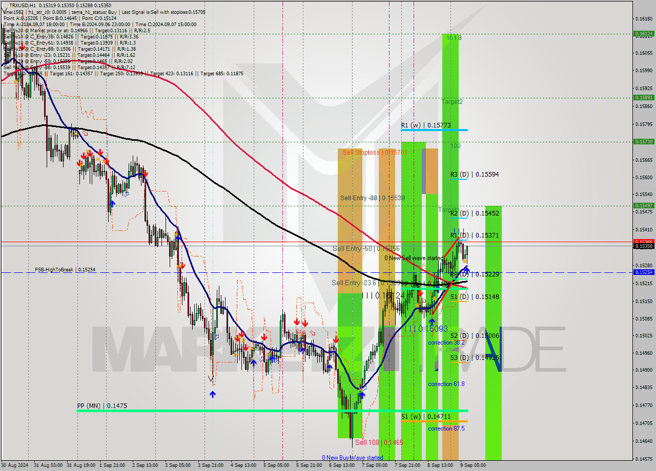 TRXUSD MultiTimeframe analysis at date 2024.09.09 08:40