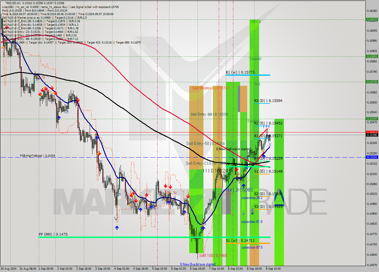 TRXUSD MultiTimeframe analysis at date 2024.09.09 13:34