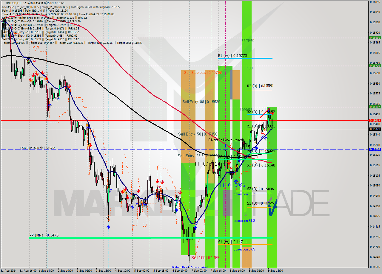 TRXUSD MultiTimeframe analysis at date 2024.09.09 21:07