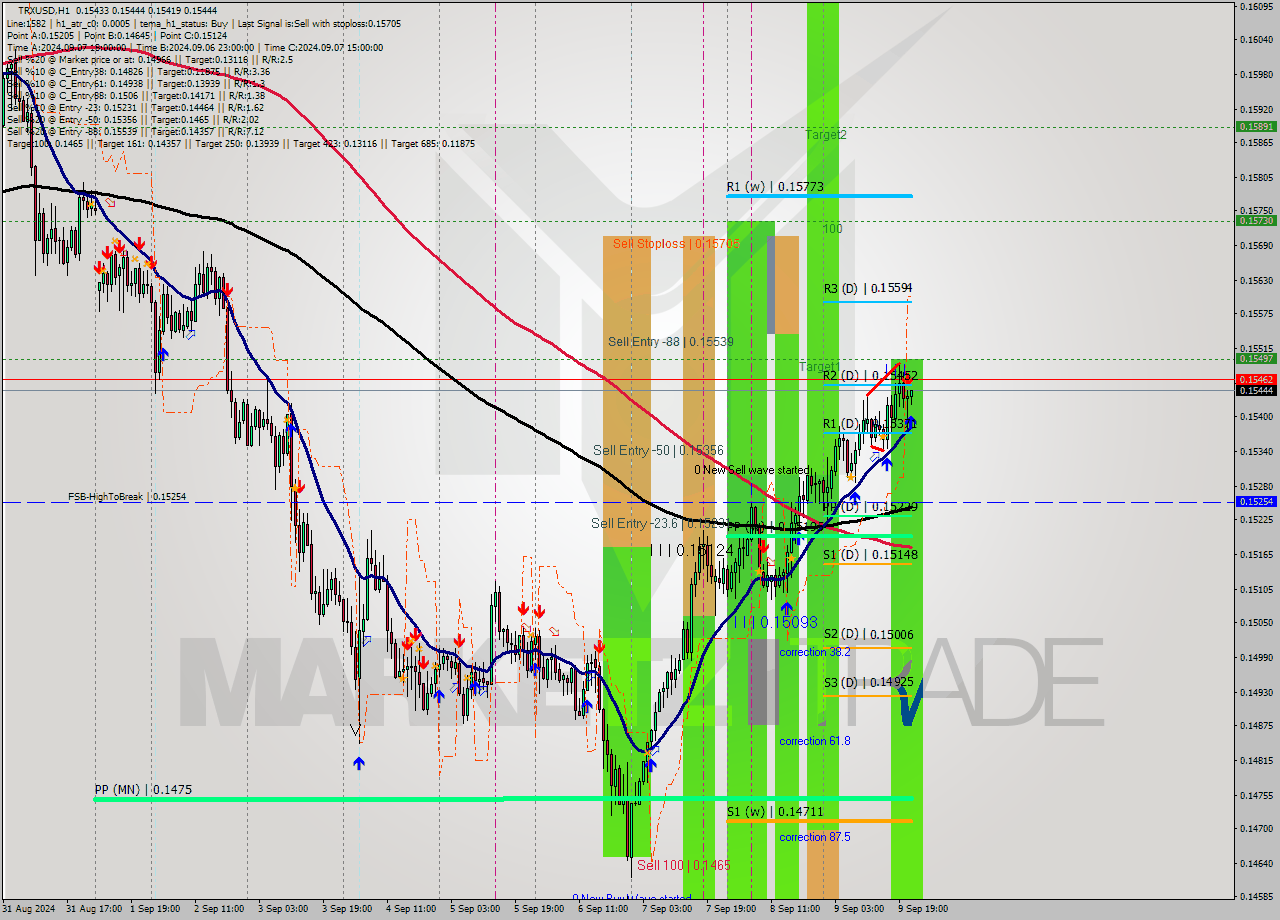 TRXUSD MultiTimeframe analysis at date 2024.09.09 22:27